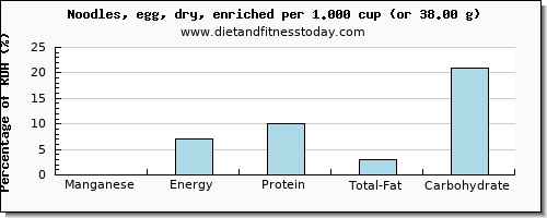 manganese and nutritional content in egg noodles